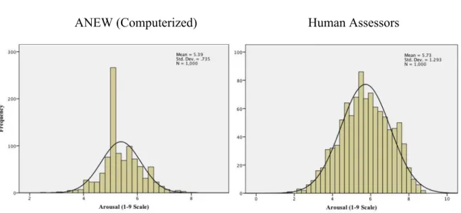 Figure 2 – The Distribution of Arousal Measures 