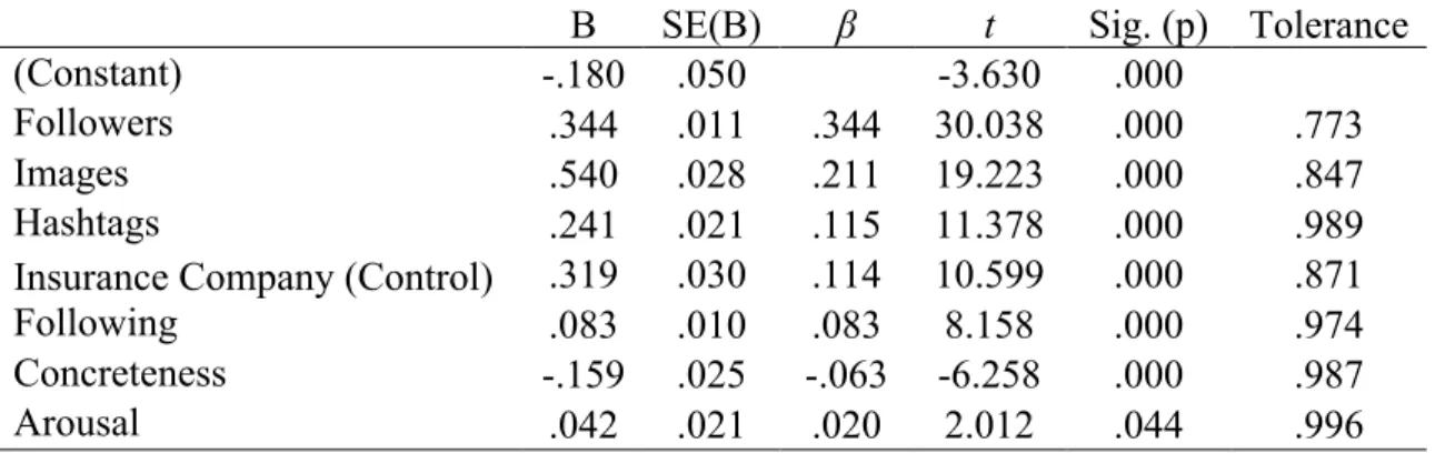 Table 12 – Summary of Multiple Linear Regression Analysis for Retweet Count 