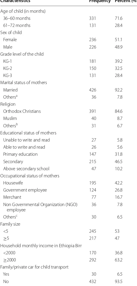 Table 1 Socio-economic and  demographic characteris-tics of  mothers with  KG school children aged 3–6  years in Bahirdar town, Northwest Ethiopia, 2015