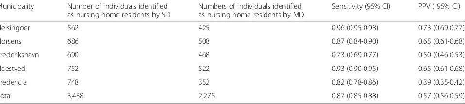 Table 3 Number of individuals identified as nursing home residents by the Statistical Denmarks (SD) register and by theMunicipality data (MD), and sensitivity and PPV for each municipality and in total for in non-reporting municipalities where the algo-rithm was implemented (Stat D´s method 2)