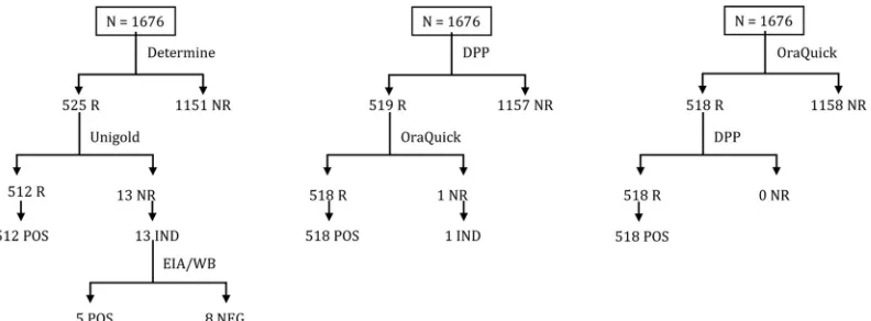 TABLE 1 Diagnostic accuracy of oral ﬂuid and blood-based rapid tests compared to reference testinga