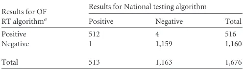 TABLE 2 A 2 � 2 table showing comparison of the oral ﬂuid-basedtesting algorithm with the national testing algorithm using blood-basedrapid testing