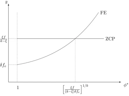 Figure 1: Determination of the cutoff productivity level 2.4 Welfare, Unemployment and Wage Inequality
