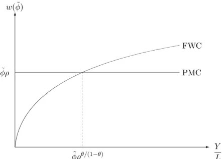 Figure 2: Determination of equilibrium welfare