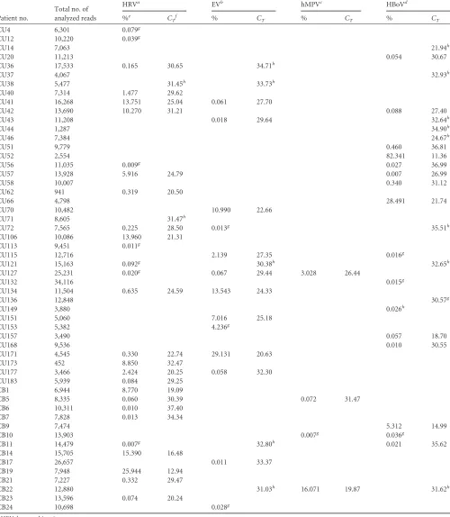 TABLE 2 Summary of deep-sequencing and real-time PCR data
