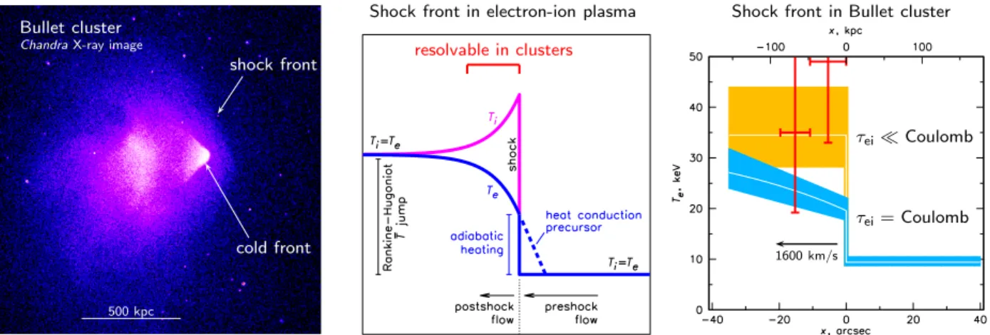 Fig. 1 — (a) X-ray image of the Bullet cluster, the textbook example of a bow shock. The shock is driven by a moving subcluster, whose front boundary is a “cold front.” (b) Expected electron and ion temperature profiles across a shock front