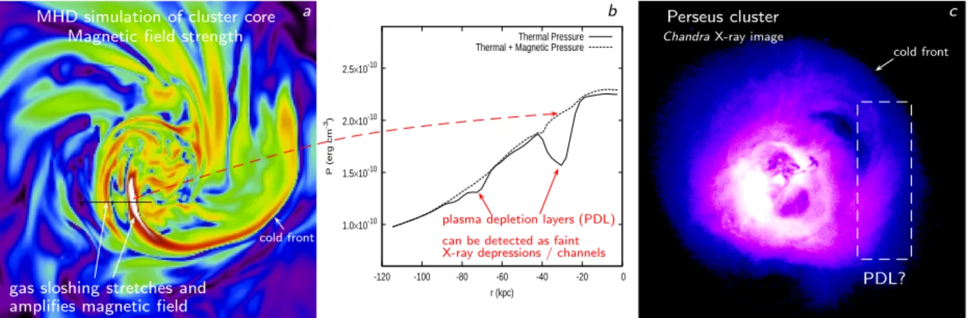 Fig. 4 — Plasma depletion layers in a cluster core. (a) MHD simulation of a sloshing core 35 ; color shows the field strength