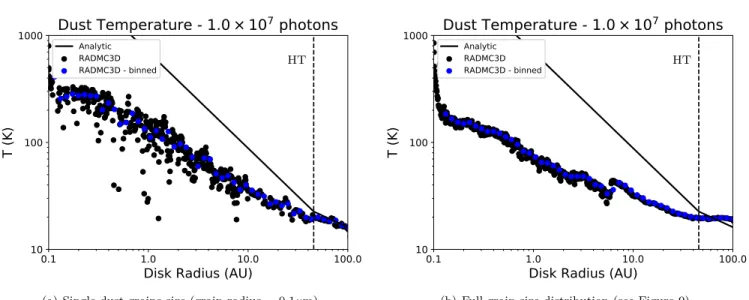 Figure 8. Comparison between different dust distribution models, and their resulting dust temperature from RADMC3D