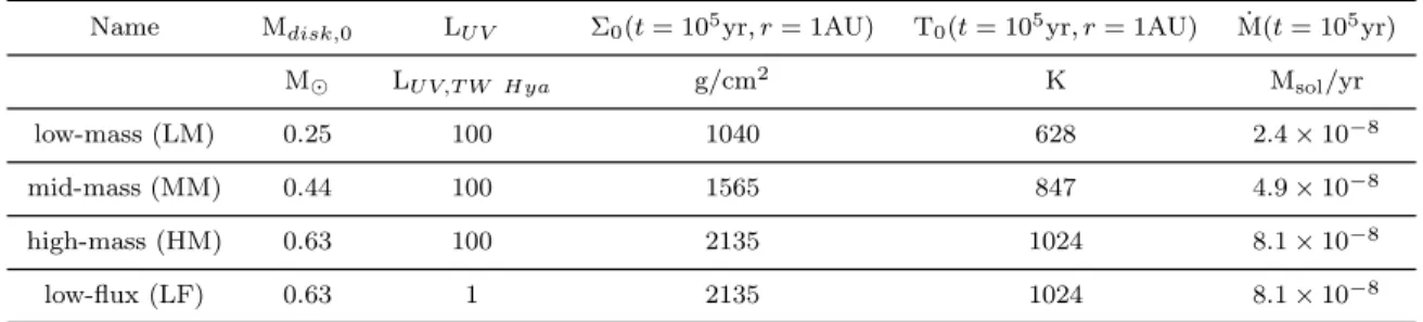 Table 1. Model parameters between the four disk models. Also shown is the gas surface density and temperature at 10 5 yr and 1 AU, as well as the global mass accretion rate through the disk at 10 5 yr.