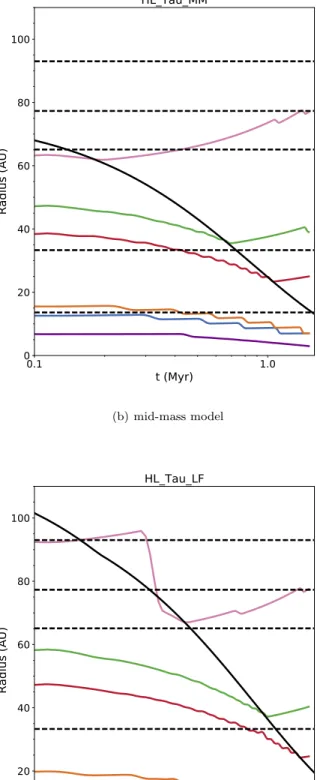 Figure 2. Temporal evolution of the ice line location in each of the presented disk models