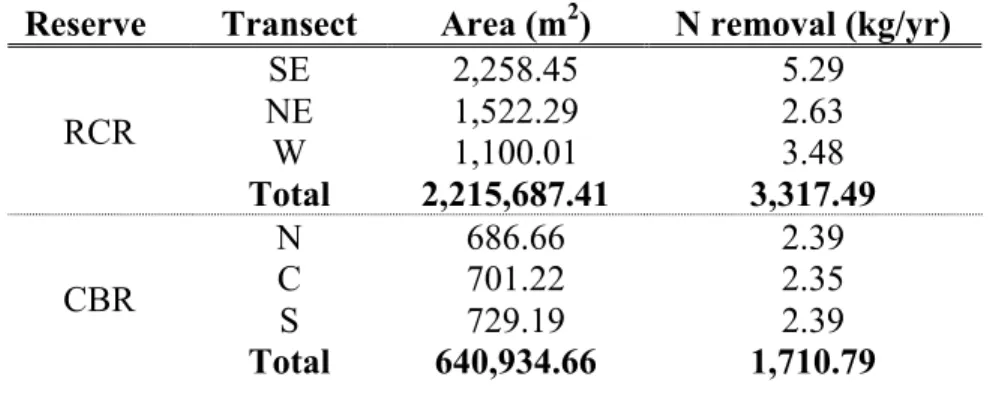 TABLE 2.1: Yearly DEN potential for each site and reserve totals 