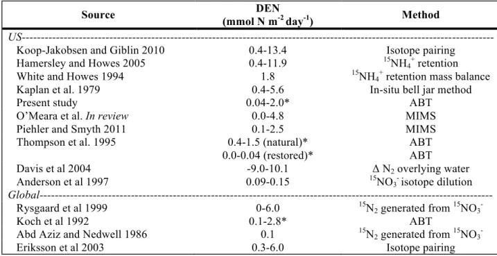 TABLE 2.2: DEN studies conducted in salt marshes in the US and the world.    * indicates potential  rather than directly measured rates 