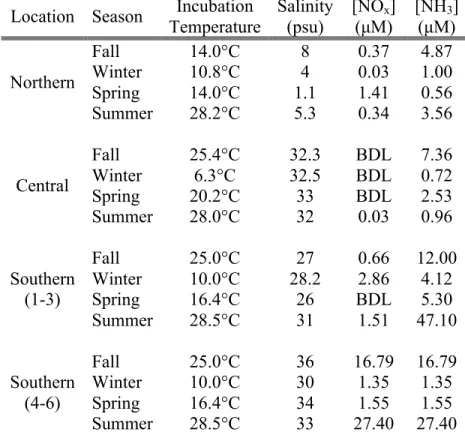 TABLE 3.2. Site characteristics for each incubation, BDL =below detection limit