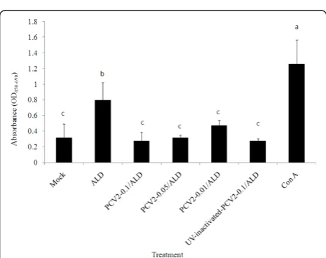Figure 2 The effect of porcine circovirus type 2 (PCV2) on thedevelopment of anti-classical swine fever virus (CSFV)neutralizing antibody in various treatment groups of pigs