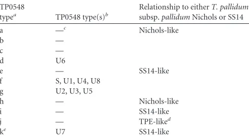 FIG 2 Alignment of unique sequences of the TP0136 and TP0548 loci of clinical isolates collected in the Czech Republic between 2004 and 2013 (5; this study).Only positions showing nucleotide differences (indels, substitutions) are shown