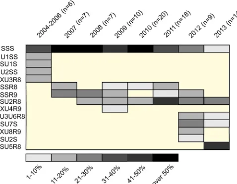 FIG 3 Distribution ofthree partially typed genotypes (XU3R8, XU4R9, XU8R9) with unique TP0548sequences are shown
