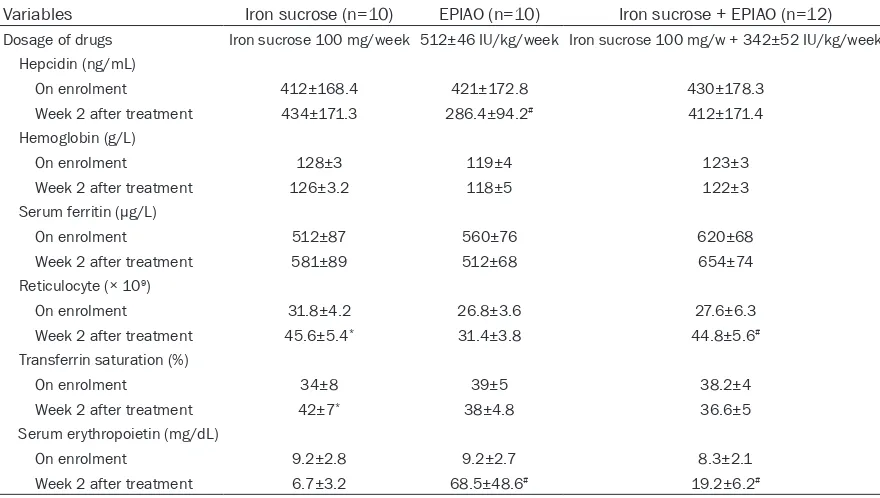 Table 2. Comparison between the different treatment groups