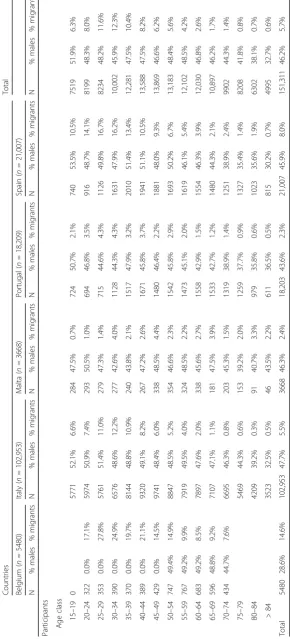 Table 1 Total number of interviewed subjects (N), percentage of males and percentage of migrants by age class and country