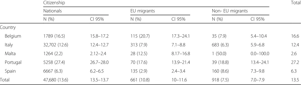 Table 3 Proportion of colorectal cancer screening in the past 2 years (n = 49,259)