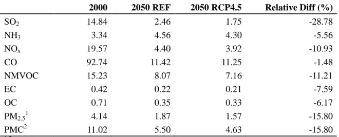Table 2. 2. Anthropogenic emissions in the U.S. for major air pollutants in 2000 and 2050 from  REF and RCP4.5 (Tg yr -1 ), and the relative differences (Relative Diff)  