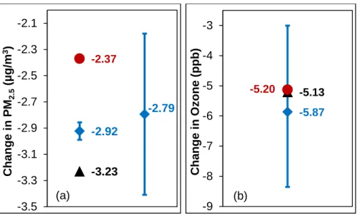 Fig. 2. 2. Comparison of annual U.S. average concentration changes for RCP4.5 in 2050 relative  to 2000, for this study (black triangle), MZ4 from WEST2013 (red circle), and the ensemble  mean (blue diamond) and multi-model range from ACCMIP (blue lines), 