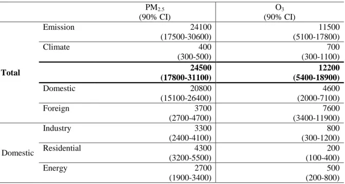 Table 3. 2. Estimated total co-benefits for avoided premature mortality in 2050 from PM 2.5 -