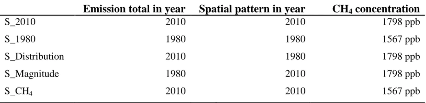 Table 4.1.  Model simulations for this study. The last three are the sensitivity simulations  described in the main paper