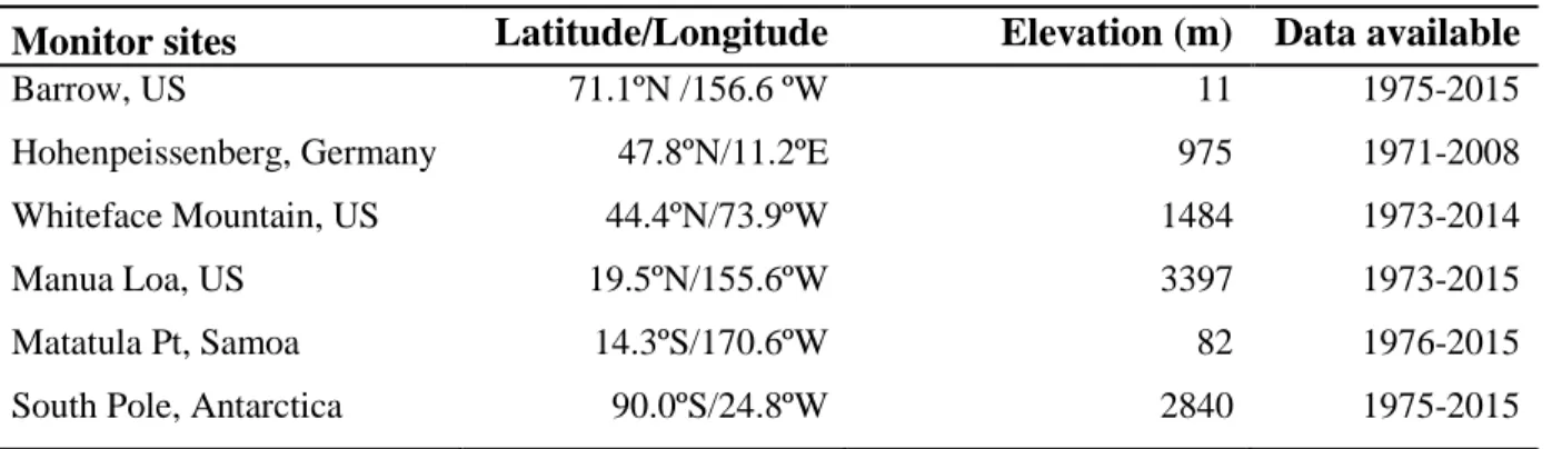 Table 4. 2. long-term ozone observation sites used in this study.  