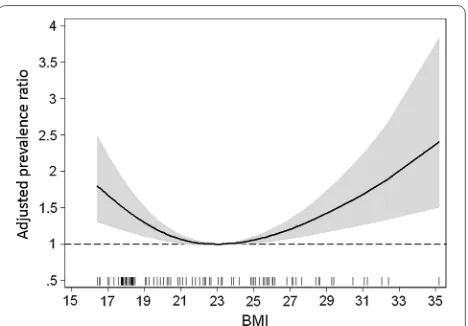 Fig. 1 Relationship curves for association between the numbers of decayed untreated teeth and body mass index (BMI) on a continuous basis