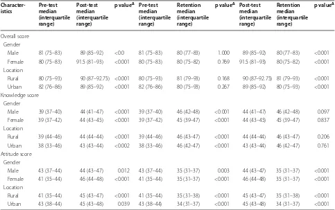 Table 3 Difference in  scores among  selected subgroups of  community pharmacists before  (pre-test), immediately after (post-test) and six weeks following (retention) an educational intervention