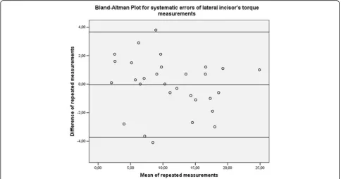 Fig. 2 Bland–Altman plot for repeated measurements of central incisors, confirming the absence of systematic errors