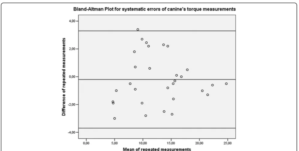 Table 2 Descriptive statistics for torque measurements