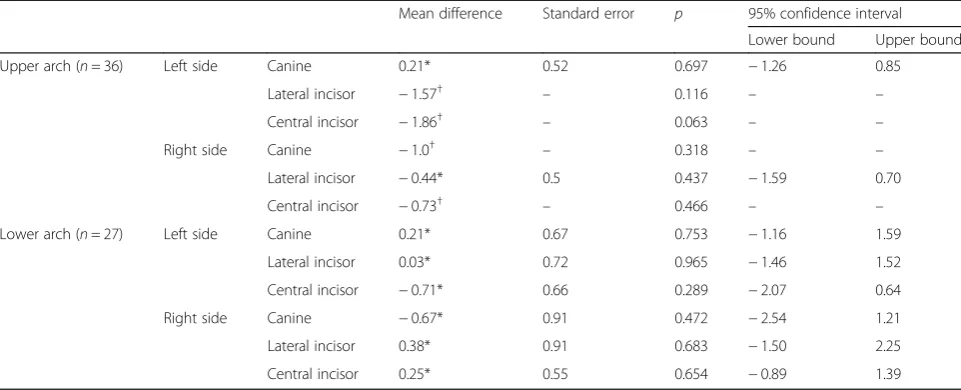 Table 3 Paired t test for the comparison of the predicted (TS) and achieved (T1) torque