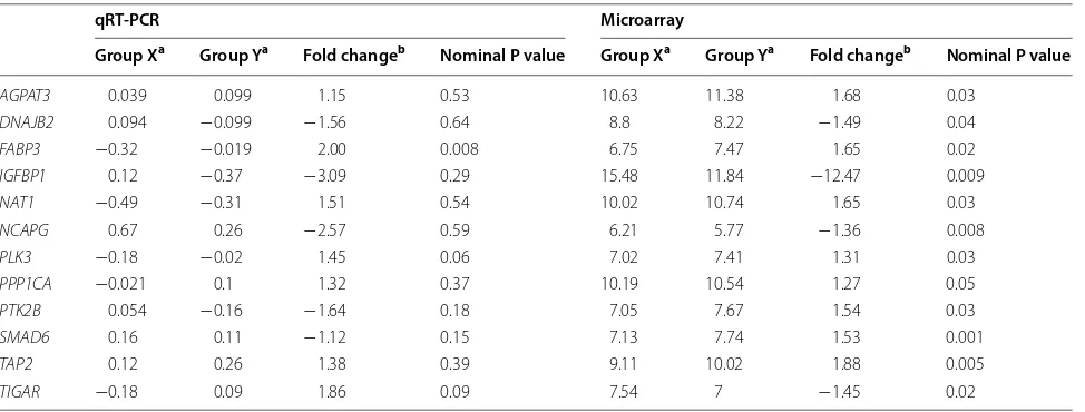 Table 6 Microarray and qRT-PCR expression of genes chosen for validation