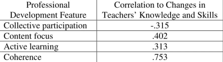 Table 5: Relationship between professional development features and changes in  teachers’ knowledge and skills