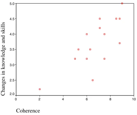 Figure 7: Relationship between coherence and changes in teachers’ knowledge and  skills Coherence 1086420