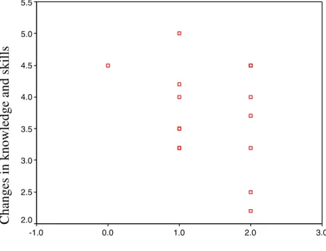 Figure 8: Relationship between collective participation and changes in teachers’ 