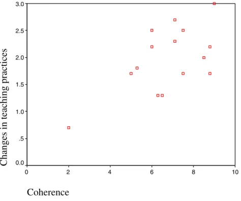 Figure 9: Relationship between coherence and changes in teaching practices Coherence 1086420