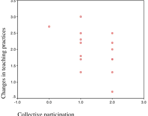 Figure 10: Relationship between collective participation and changes in teaching  practices Collective participation 3.02.01.00.0-1.0