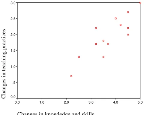 Figure 11: Relationship between changes in teachers’ knowledge and skills and  changes in teaching practices