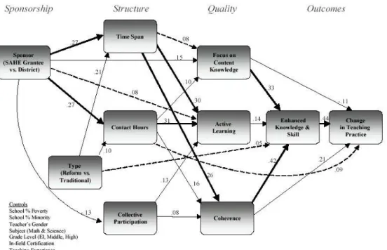 Figure 3: Garet et al.’s relationships of features of professional development to  teacher outcomes (1999,  p