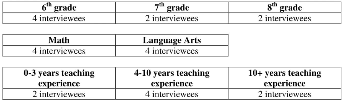 Table 2: Teacher interviewees broken down by grade level, subject area, and years  of teaching experience