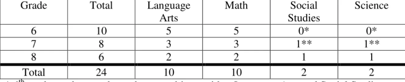 Table 3: Breakdown of core academic teachers for the 2004-05 school year