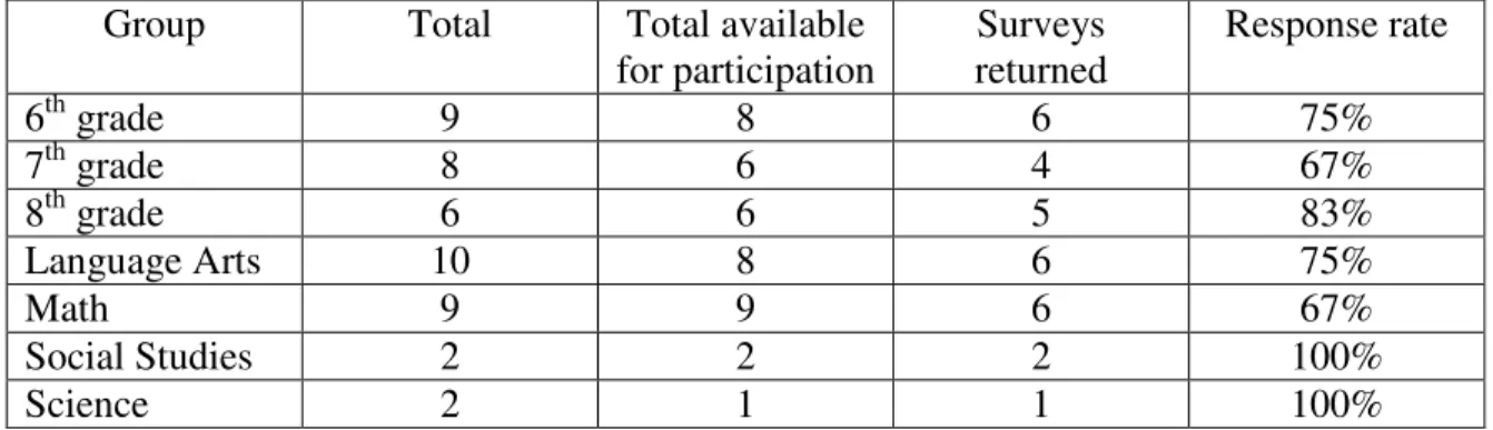 Table 4: Teacher Activity Survey response rates by grade level and subject area