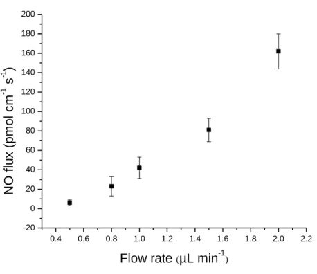 Figure 2.2. Flow rate-dependent NO flux from microdialysis probes. The relationship is not  linear  due  to  incomplete  diffusion  through  the  probe  membrane  and  leakage  through  polyurethane microdialysis tubing