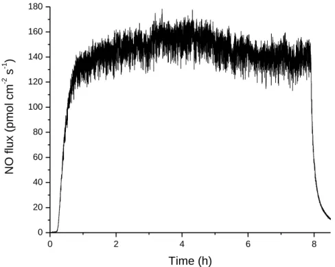 Figure  2.3.  Representative  daily  NO  release  from  a  microdialysis  probe  over  8  h  while  flowing PBS-NO at 2.0 µL/min