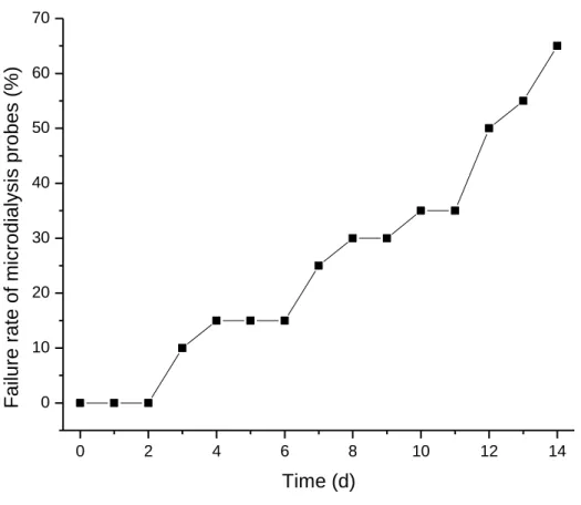 Figure 2.6. In vivo failure rate of microdialysis probes. All probes remained functional for 2  d post-implant, but began to fail thereafter