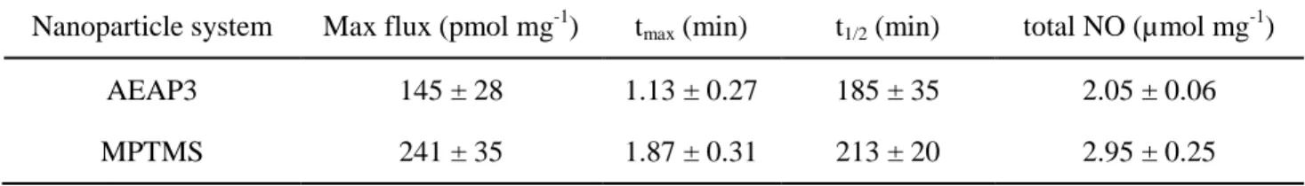 Table 3.1.  Nitric oxide release properties of silica nanoparticles  at  pH 7.4 and 37 °C