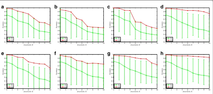 Fig. 5 Clustering accuracy (S = 10, 000) a K = 5 b K = 10