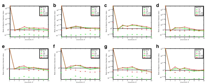 Figure 7tion values are improved by introducing the DI technique at almost all the number ofTL+DI, and GS+DI, and that of the original FCE method with respect to the number ofmedoids shows the ratio of the objective function values of four methods, TL, GS,